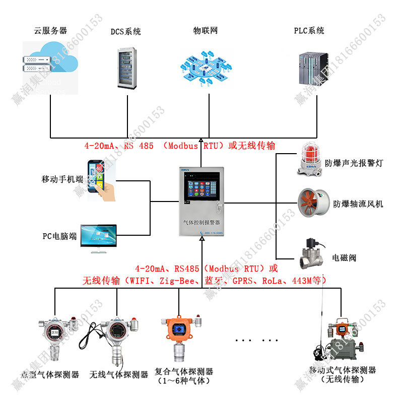 四氯乙烯氣體泄漏在線監(jiān)測報警控制系統(tǒng)