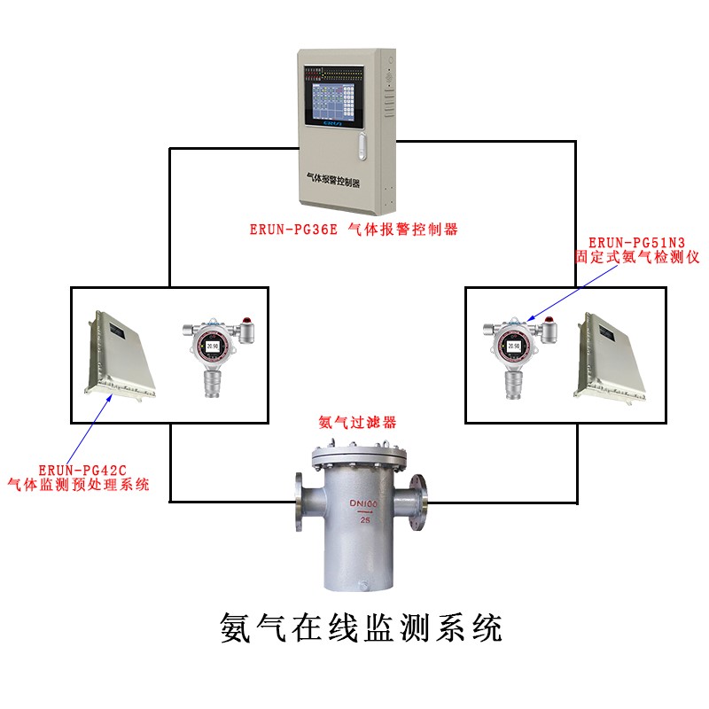 氨氣在線(xiàn)監(jiān)測(cè)系統(tǒng)